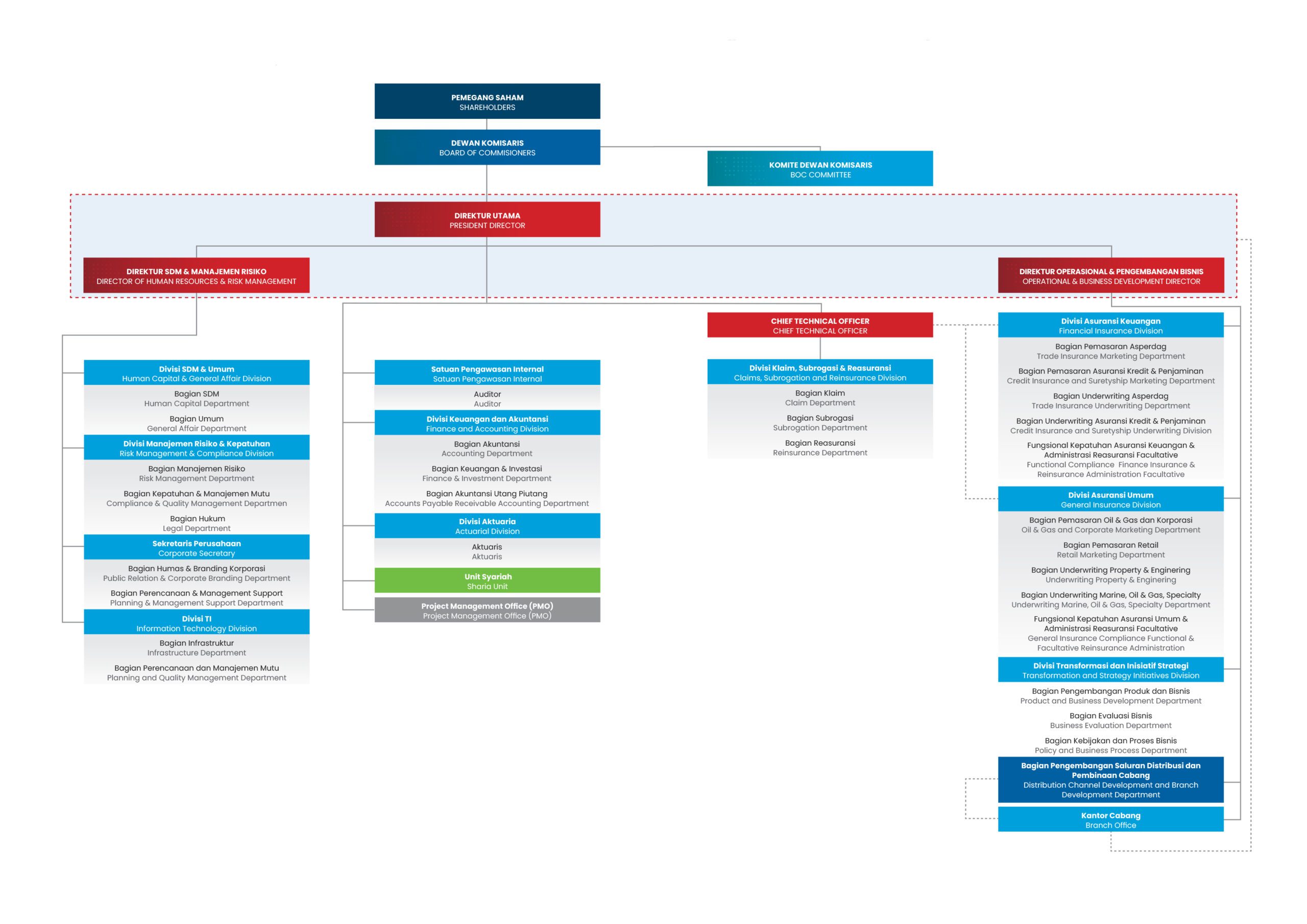 Organizational Structure