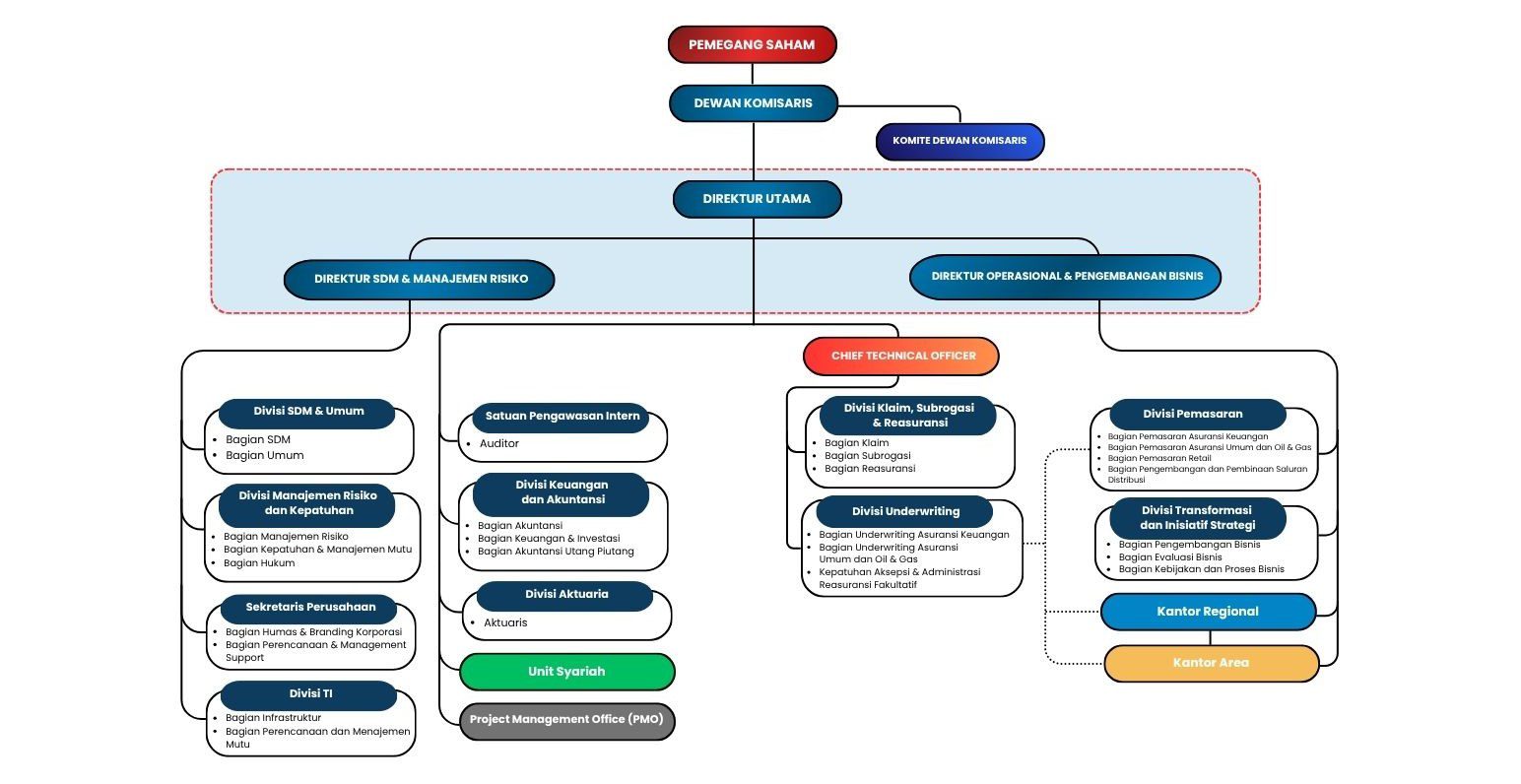 Organizational Structure