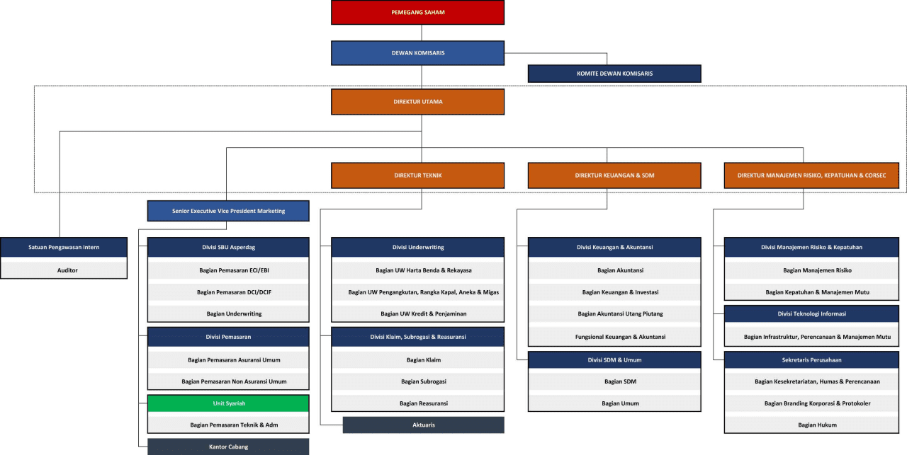 Organizational Structure